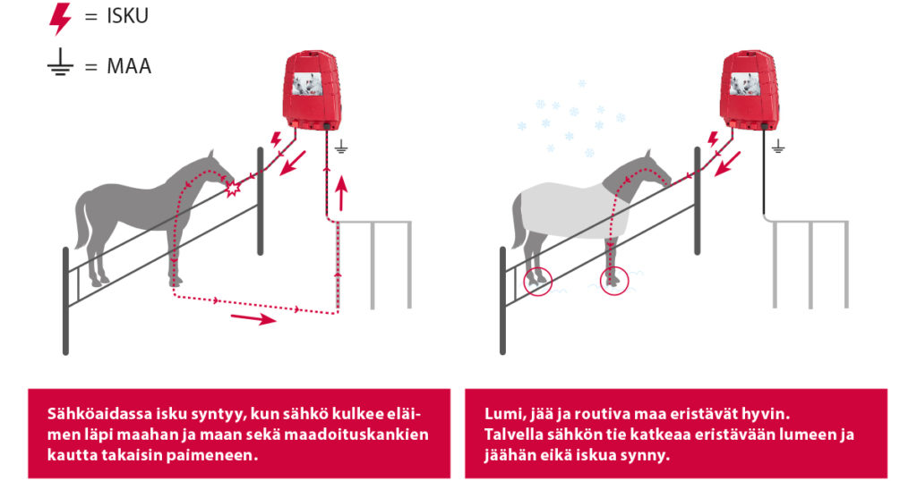 Kaaviokuva kuinka sähkö kulkee kesällä ja talvella