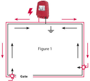 In Figure 1, the gate does not interfere with the electricity flow, be it open or closed.