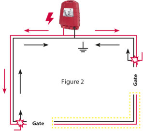 n case of Figure 2, there is an evident problem: The fence section between the gates marked with yellow dashed line is problematic in terms of electricity flow. 