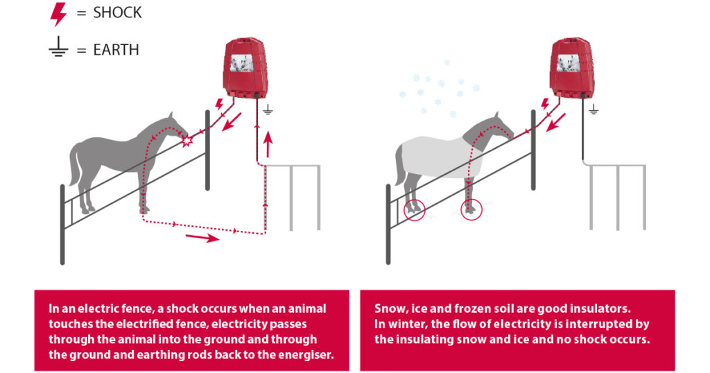 How electricity works in electric fence