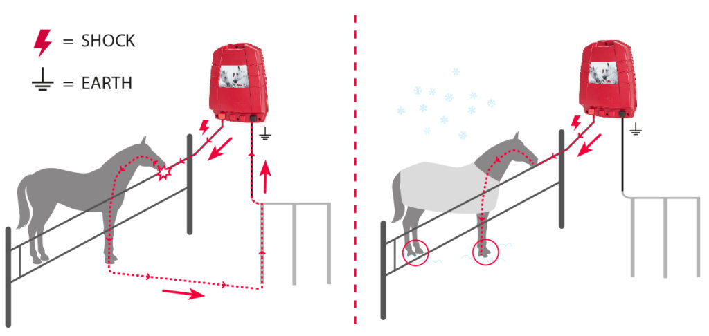 how an electric fence works olli energiser