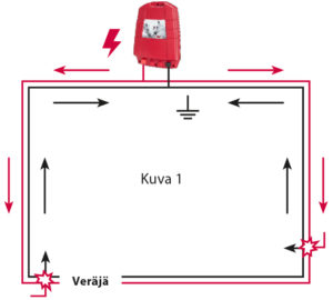 Sähkön kulku veräjän kohdalla, kaaviokuva 1